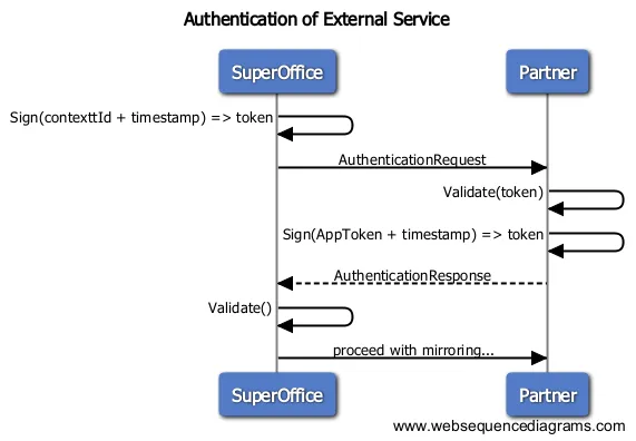 authenticationsequencediagram -screenshot