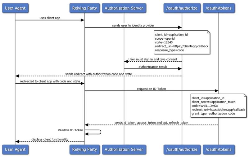 oauth-code-flow