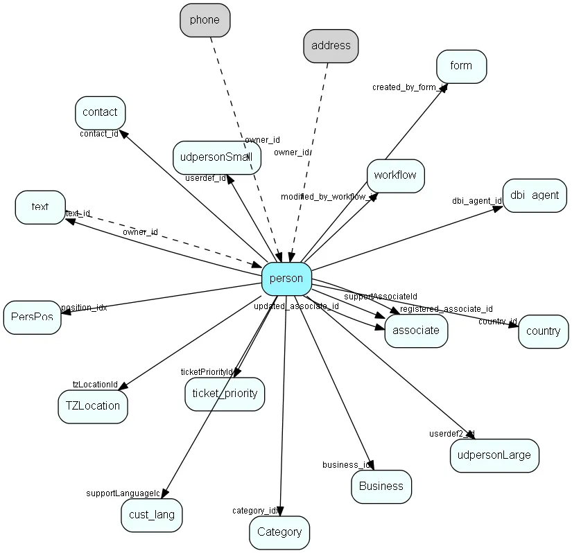 person table relationship diagram