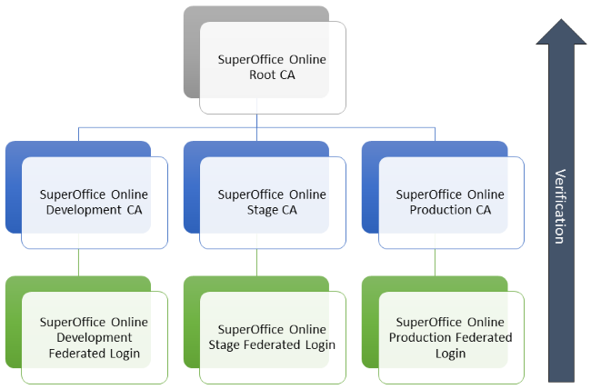 SuperOffice certificate dependency tree
