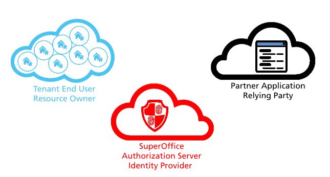 OpenID Connect