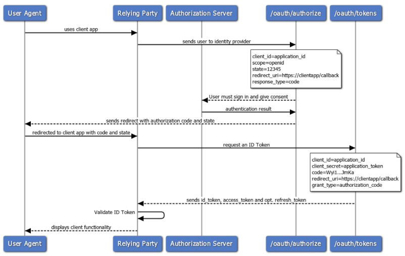 oauth-code-flow