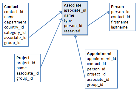 AssociateLinks