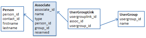 UserGroupLink diagram