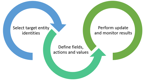 Bulk update orchestration diagram