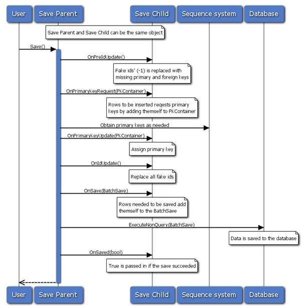 Nested persist