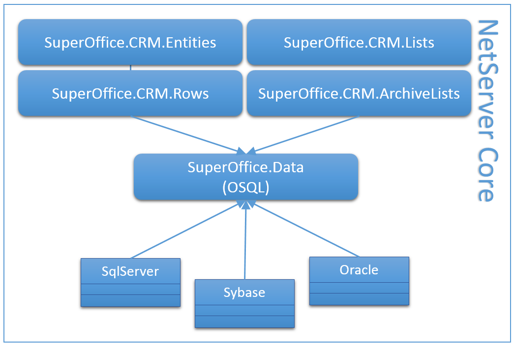 NetServer Core OSQL layer diagram