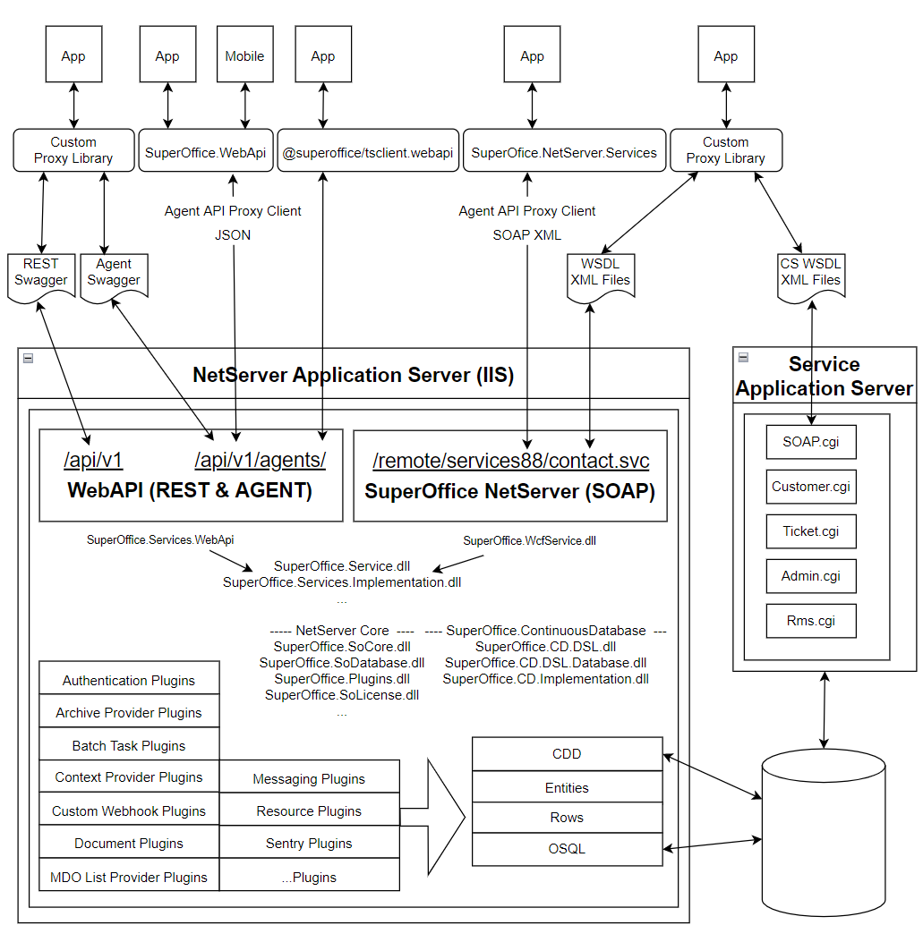 NetServer architecture, detailed