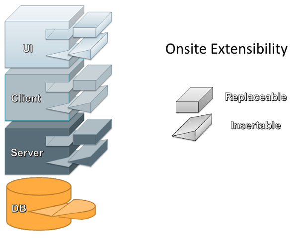 Onsite extensibility diagram