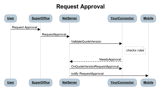 Quote approval request
