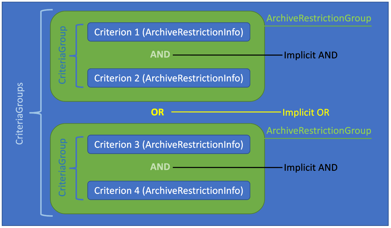 Selection CriteriaGroups