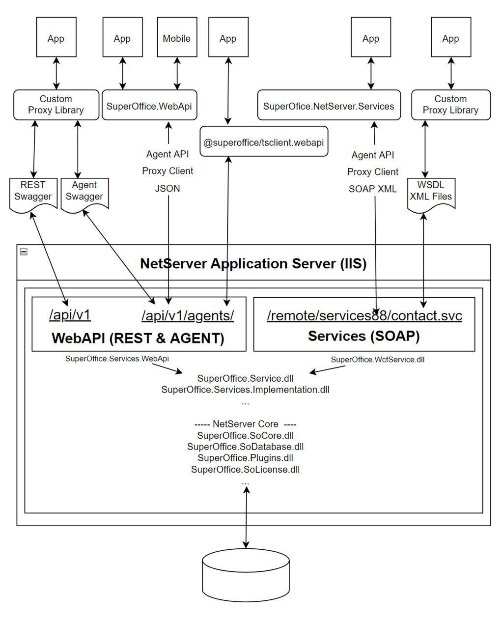 NetServer Architecture
