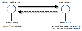 SuperOffice.Services vs. web services diagram