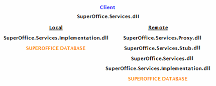 Service communication modes and data path