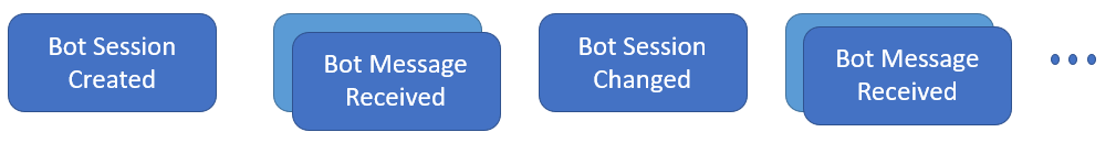 Chatbot scripts sequence