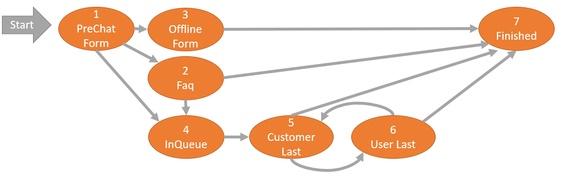Chatbot session states