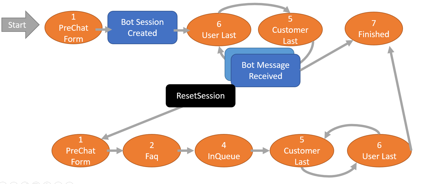 Pre-chat states