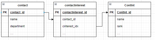 CompanyInterestLinkTable diagram
