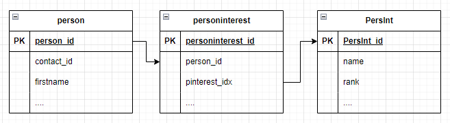 ContactInterestLinkTable diagram