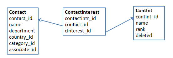 InterestLinkTable diagram