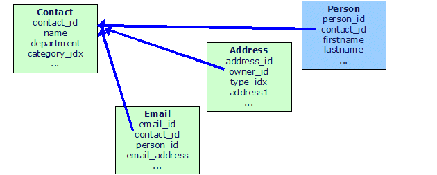 Company tables diagram