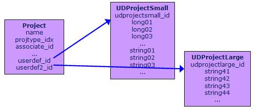UdXxxSmall and UdXxxLarge tables diagram