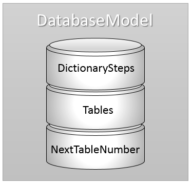 Database model