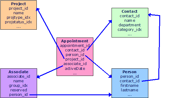 table structure