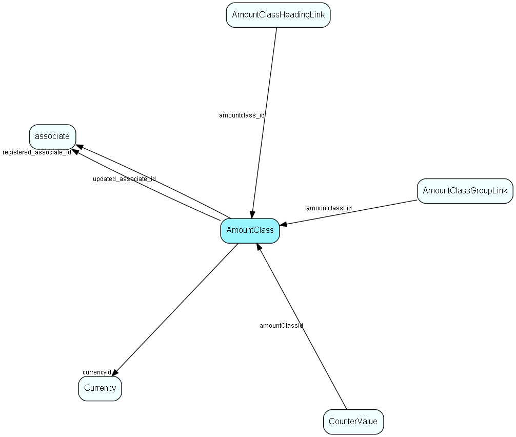AmountClass table relationship diagram