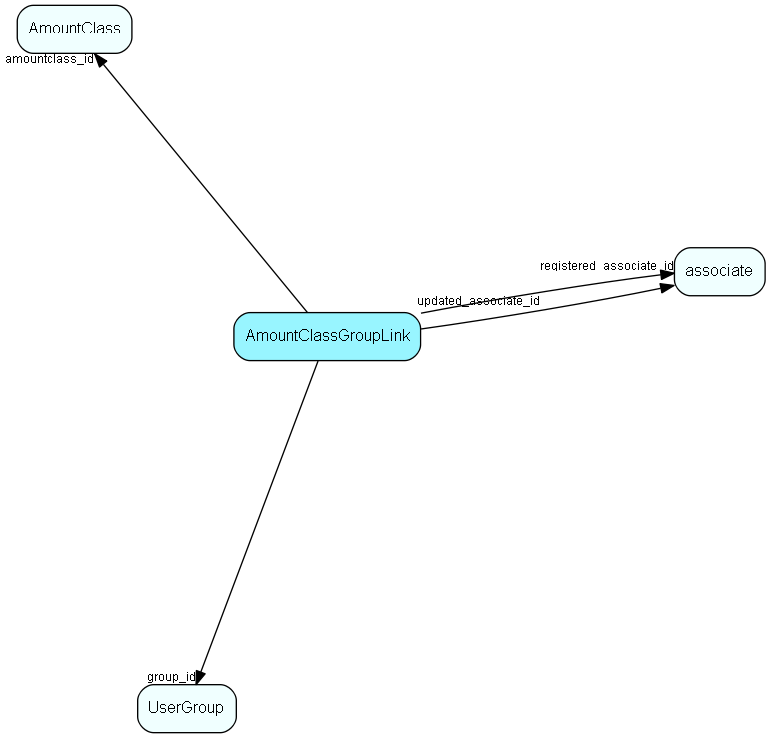 AmountClassGroupLink table relationship diagram