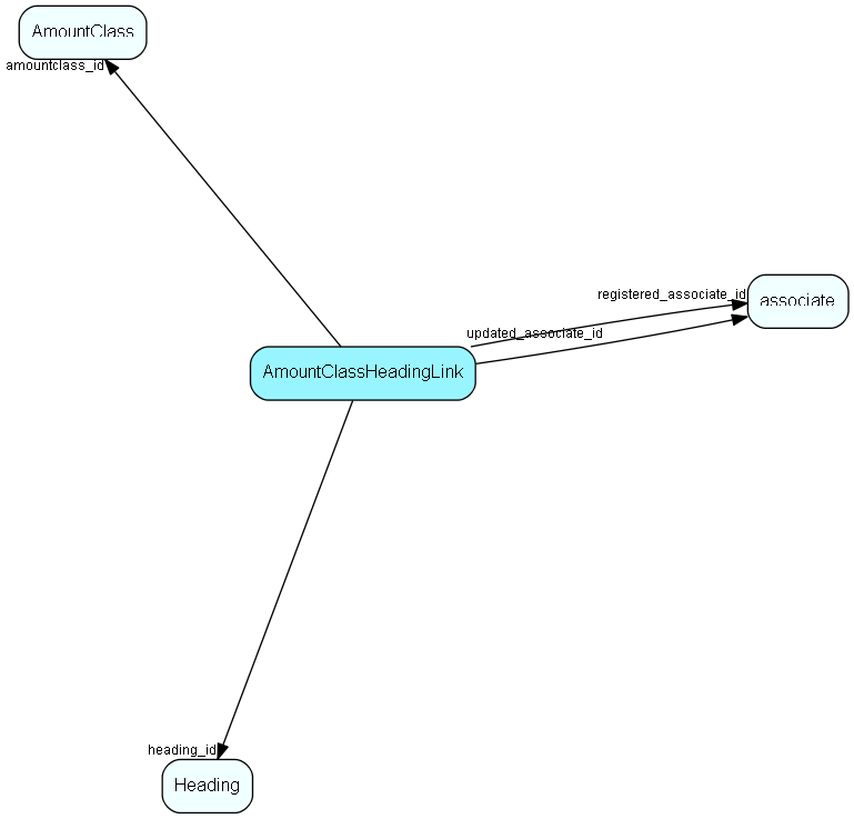 AmountClassHeadingLink table relationship diagram