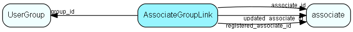 AssociateGroupLink table relationship diagram