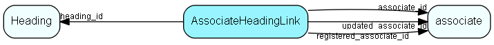 AssociateHeadingLink table relationship diagram