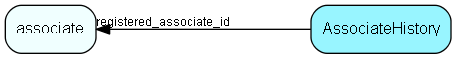 AssociateHistory table relationship diagram