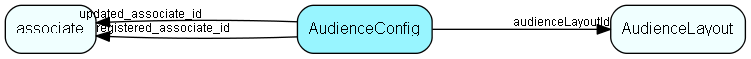 AudienceConfig table relationship diagram