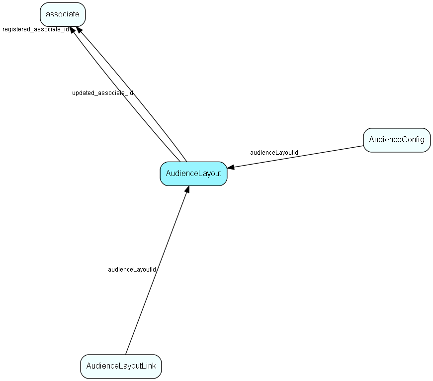 AudienceLayout table relationship diagram