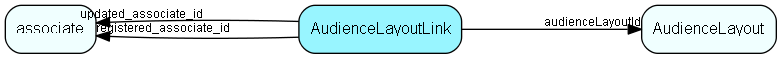 AudienceLayoutLink table relationship diagram