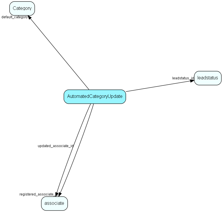 AutomatedCategoryUpdate table relationship diagram