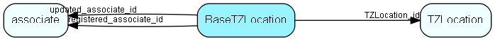BaseTZLocation table relationship diagram