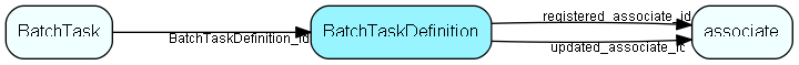 BatchTaskDefinition table relationship diagram