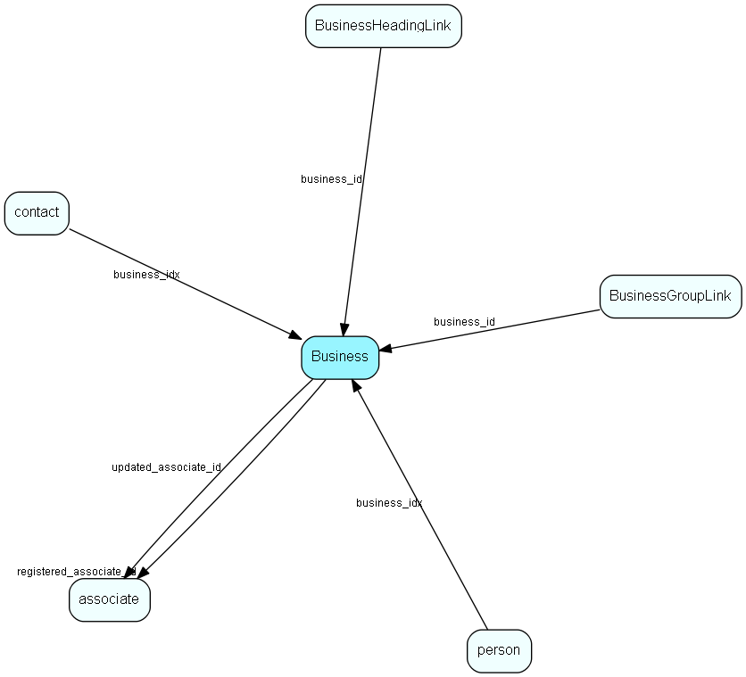 Business table relationship diagram
