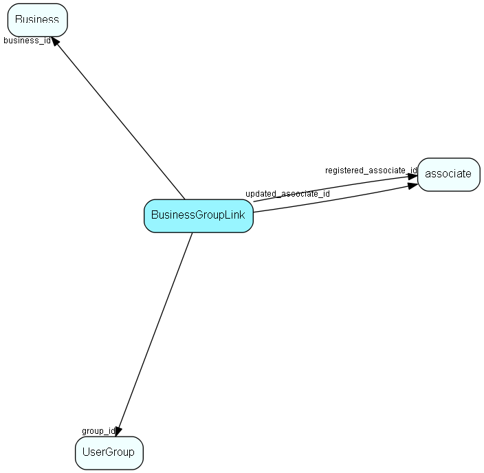 BusinessGroupLink table relationship diagram