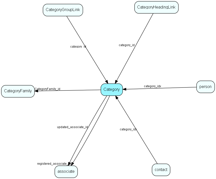 Category table relationship diagram