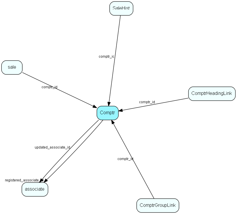 Comptr table relationship diagram