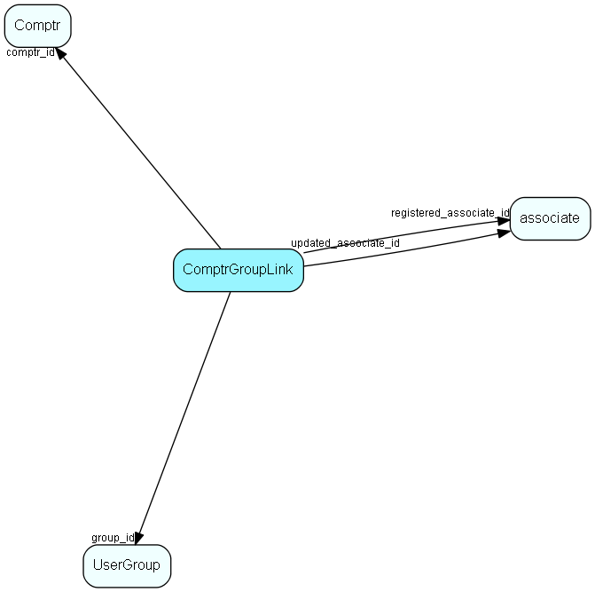 ComptrGroupLink table relationship diagram