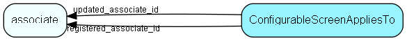 ConfigurableScreenAppliesTo table relationship diagram