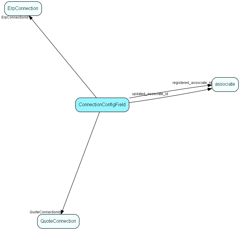 ConnectionConfigField table relationship diagram