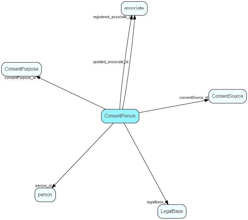 ConsentPerson table relationship diagram