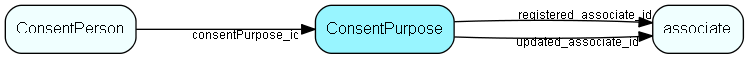 ConsentPurpose table relationship diagram