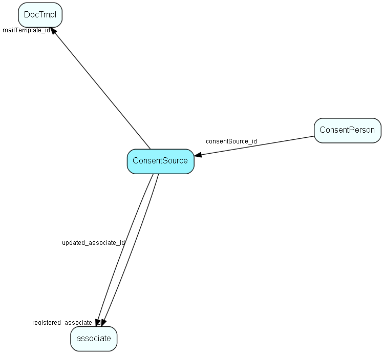 ConsentSource table relationship diagram